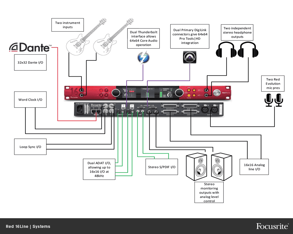 Focusrite Red 16 Line - Thunderbolt audio-interface - Variation 2