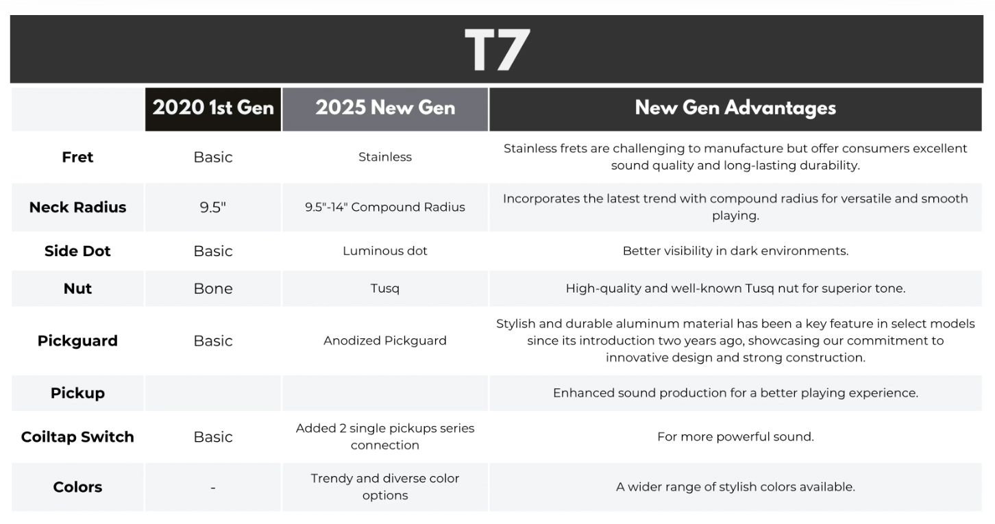 Sire Larry Carlton T7 Lh Gaucher New Gen 2s Ht Rw - Black - Televorm elektrische gitaar - Variation 3