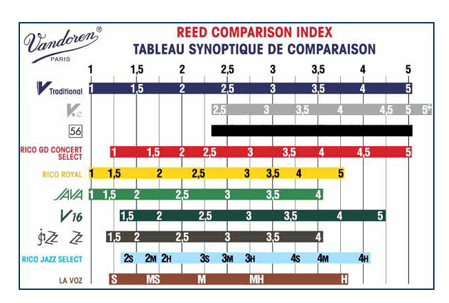 Vandoren Cr1025 Clarinette Sib N2.5 Boite De 10 - Saxofoon riet - Variation 1