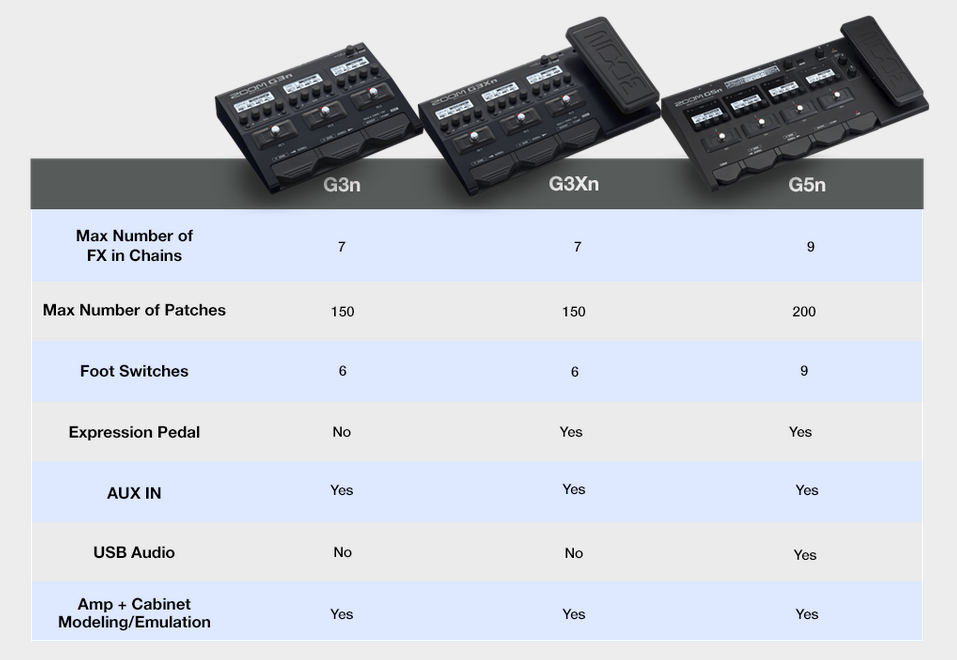 Zoom G3xn Guitar Multi-effects With Expression Pedal - Simulatie van gitaarversterkermodellering - Variation 4